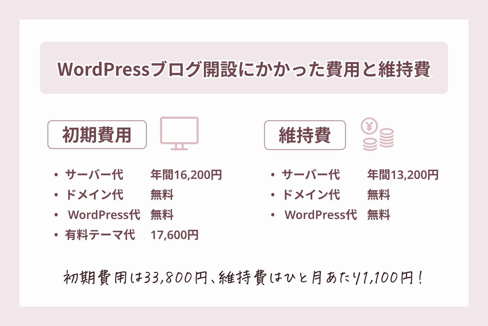 WordPressブログ開設にかかった費用と維持費