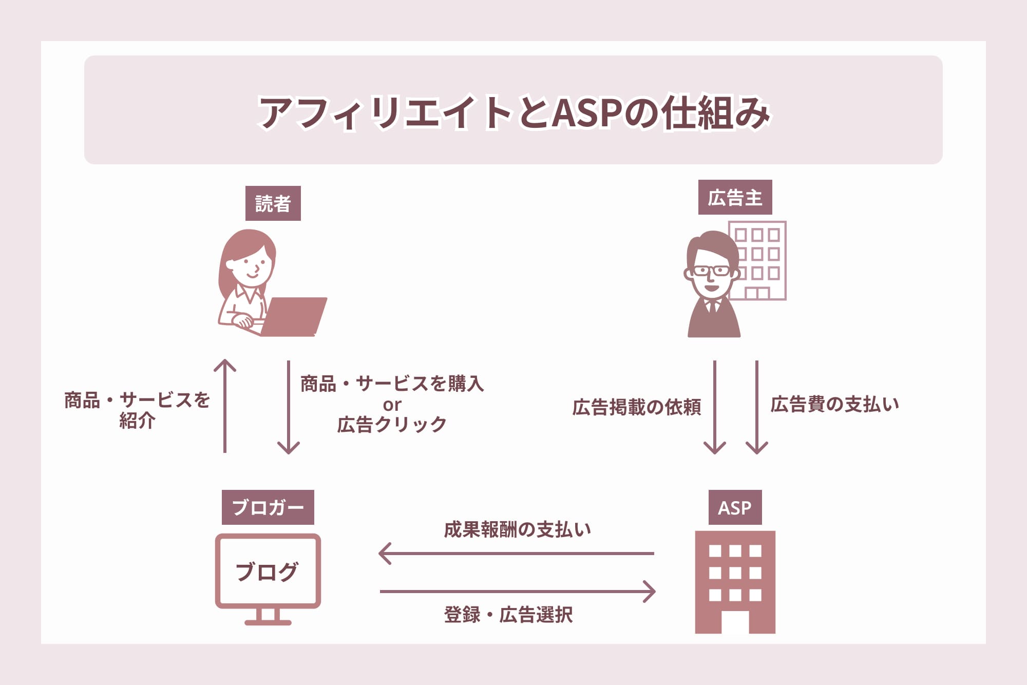 アフィリエイトとASPの仕組み